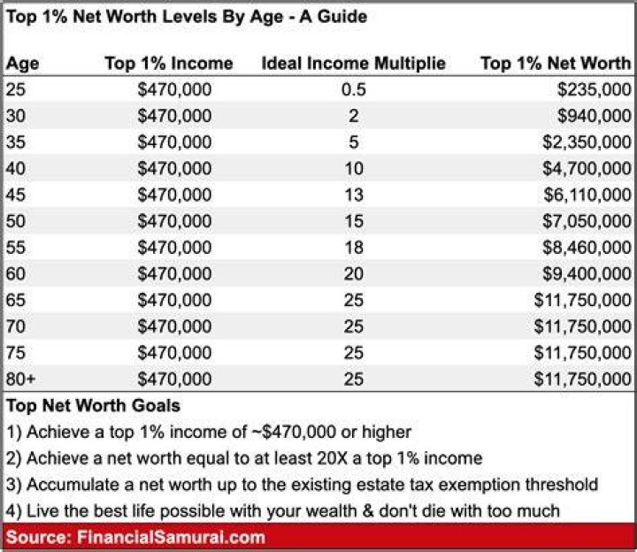 The Top One Percent Net Worth Levels By Age Group